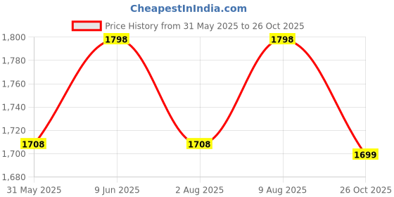 amazon.in health fit Super Comfortable & Breathable Soft Sole Ultra-Lightweight Shoes Everyday Stylish & Durable Classic Design Shoe for Men's 1732 health fit Price History Graph from 31 May 2025 to 26 Oct 2025