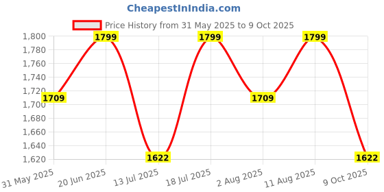 amazon.in health fit Super Comfortable & Breathable Soft Sole Ultra-Lightweight Shoes Everyday Stylish & Durable Classic Design Shoe for Men's 1733 health fit Price History Graph from 31 May 2025 to 9 Oct 2025