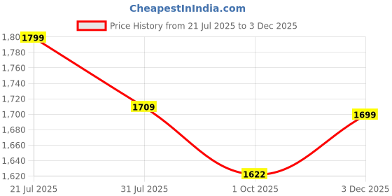 amazon.in health fit Super Comfortable & Breathable Soft Sole Ultra-Lightweight Shoes Everyday Stylish & Durable Classic Design Shoe for Men's 1733 health fit Price History Graph from 21 Jul 2025 to 3 Dec 2025