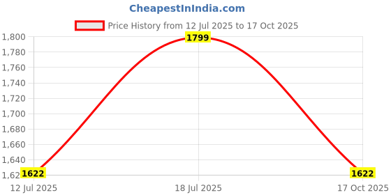 amazon.in health fit Super Comfortable & Breathable Soft Sole Ultra-Lightweight Shoes Everyday Stylish & Durable Classic Design Shoe for Men's 1733 health fit Price History Graph from 12 Jul 2025 to 17 Oct 2025