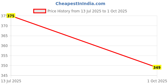 amazon.in aqualite Super Comfortable Anti-Skid Clogs for Mens aqualite Price History Graph from 13 Jul 2025 to 1 Oct 2025