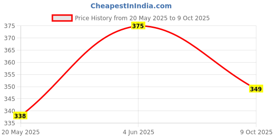 amazon.in aqualite Super Comfortable| Anti Skid| Lightweight Clogs for Men aqualite Price History Graph from 20 May 2025 to 9 Oct 2025