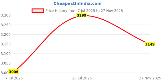 amazon.in Super Comfy Premium Swing Chair/Swing for Balcony/Swing Chair for Adults for Home/Hammock Swing for Adults/Jhoola Jhula for Adults with Red L Shape Cushion & Hanging Kit- Black Price History Graph from 7 Jul 2025 to 27 Nov 2025
