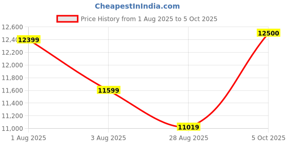 amazon.in Super Computer Desktop PC (Core i7-4790/16 GB RAM / 256GB SSD/HDMI/VGA//Ethernet/HD Graphics 4600 / USB 3.0 / Windows -11) Pre Installed Software Price History Graph from 1 Aug 2025 to 5 Oct 2025