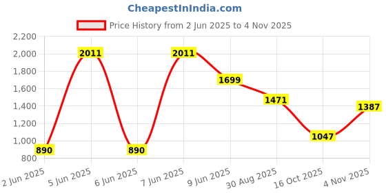 amazon.in nivia Super Court 2.0 Badminton Shoes | The Pinnacle of Court Excellence | Perfect for Badminton, Pickleball, and Padel | Precision Comfort and Exceptional Court Play | (Red/Blue/Sky Blue) nivia Price History Graph from 2 Jun 2025 to 4 Nov 2025