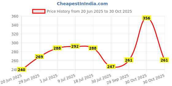 amazon.in Super Cutes Premium Baby Diapers L Size, 30 Count, 9-14Kg, Super Soft and Rash Free Diaper Pants with 12 hrs Overnight Leakage Protection Price History Graph from 20 Jun 2025 to 30 Oct 2025
