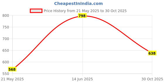 amazon.in Super Cute's Premium Baby Diapers L Size, 60 Count, Super Soft and Rash Free Diapers, Overnight Leakage Protection (Pack of 2) Price History Graph from 21 May 2025 to 30 Oct 2025
