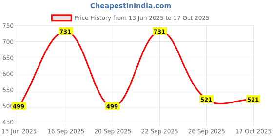 amazon.in Super Cutes Premium Baby Diapers L Size, 62 Count, 9-14Kg, Super Soft and Rash Free Diaper Pants with 12 hrs Overnight Leakage Protection Price History Graph from 13 Jun 2025 to 16 Oct 2025