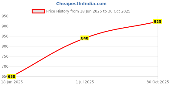 amazon.in Super Cute's Premium Baby Diapers L Size, 90 Count, Super Soft and Rash Free Diapers, Overnight Leakage Protection (Pack of 3) Price History Graph from 18 Jun 2025 to 30 Oct 2025