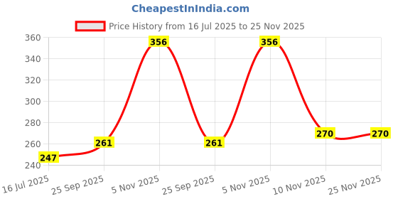 amazon.in Super Cutes Premium Baby Diapers M Size, 32 Count, 7-12Kg, Super Soft and Rash Free Diaper Pants with 12 hrs Overnight Leakage Protection Price History Graph from 16 Jul 2025 to 24 Nov 2025