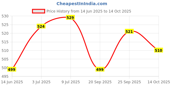 amazon.in Super Cutes Premium Baby Diapers M Size, 72 Count, 7-12Kg, Super Soft and Rash Free Diaper Pants with 12 hrs Overnight Leakage Protection Price History Graph from 14 Jun 2025 to 14 Oct 2025