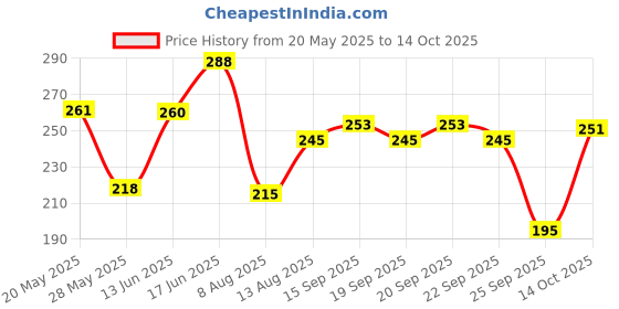 amazon.in Super Cutes Premium Baby Diapers S Size, 40 Count, 4-8Kg, Super Soft and Rash Free Diaper Pants with 12 hrs Overnight Leakage Protection Price History Graph from 20 May 2025 to 14 Oct 2025