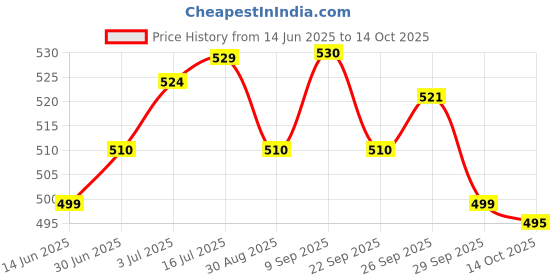 amazon.in Super Cutes Premium Baby Diapers S Size, 78 Count, 4-8Kg, Super Soft and Rash Free Diaper Pants with 12 hrs Overnight Leakage Protection Price History Graph from 14 Jun 2025 to 14 Oct 2025