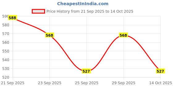 amazon.in Super Cute's Premium Baby Diapers S Size, 80 Count, Super Soft and Rash Free Diapers, Overnight Leakage Protection (Pack of 2) Price History Graph from 21 Sep 2025 to 14 Oct 2025