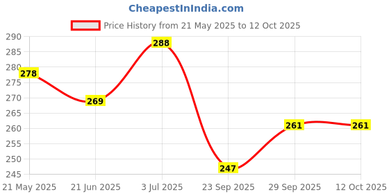 amazon.in Super Cute's Premium Baby Diapers XL Size, 24 Count, Super Soft and Rash Free Diapers, Overnight Leakage Protection (Pack of 1) Price History Graph from 21 May 2025 to 12 Oct 2025