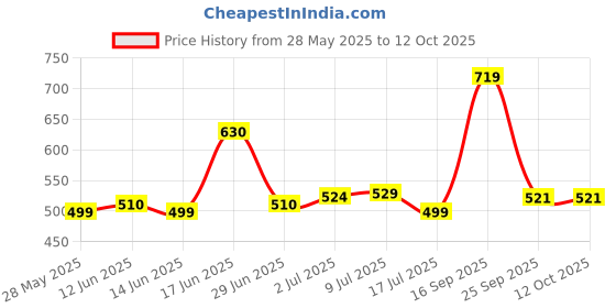 amazon.in Super Cutes Premium Baby Diapers XL Size, 54 Count, 12-17Kg, Super Soft and Rash Free Diaper Pants with 12 hrs Overnight Leakage Protection Price History Graph from 28 May 2025 to 12 Oct 2025