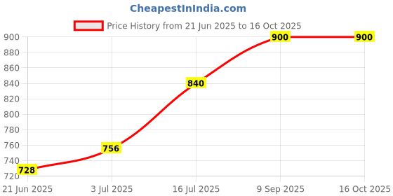 amazon.in Super Cute's Premium Baby Diapers XL Size, 72 Count, Super Soft and Rash Free Diapers, Overnight Leakage Protection (Pack of 3) Price History Graph from 21 Jun 2025 to 15 Oct 2025