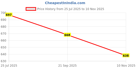 amazon.in Super Cute's Premium Diaper Pants, Diapers M Size, 72 Count, With Wetness Indicator, Bubble Technology, Overnight Leakage Protection, Super Soft Diapers, Perfect Fit (Pack of 2) Price History Graph from 25 Jul 2025 to 10 Nov 2025