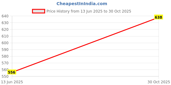 amazon.in Super Cute's Wonder Pullups Diaper Pants (Medium) | Super Soft and Rash Free Diapers| Protection upto 12 hours with No Leakage - Unisex Baby,Pack of 64 Price History Graph from 13 Jun 2025 to 30 Oct 2025