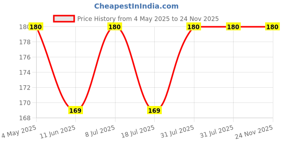 amazon.in hot shot Super Dotted Extra Time Condom for Men -10 Count hot shot Price History Graph from 4 May 2025 to 24 Nov 2025