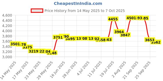 amazon.in Super Duper Diaper Doo 4 oz Jar Price History Graph from 14 May 2025 to 7 Oct 2025