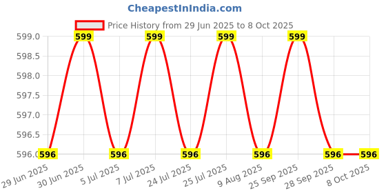 amazon.in Super ECAN DTH Card Free Dish - MPEG-2 FTA Receiver Signal Card, Satellite Compatibility Price History Graph from 29 Jun 2025 to 7 Oct 2025
