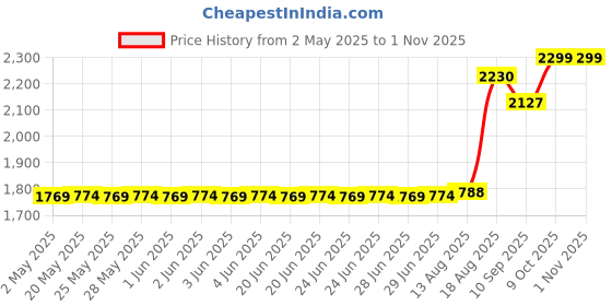 amazon.in now foods Super Enzymes 90 Tablets now foods Price History Graph from 2 May 2025 to 31 Oct 2025