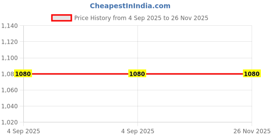 amazon.in super Evershine Women's Reversible Long Waterproof Raincoat With Hood, Belt And Carrying Pouch For Ladies (NL 222-N-P) super Price History Graph from 4 Sep 2025 to 26 Nov 2025