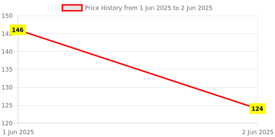 amazon.in Super Fancy Strobe Brake Flashing RED LED Light for automobiles(Set of 2) - 2891 super Price History Graph from 1 Jun 2025 to 2 Jun 2025