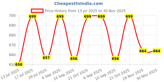 amazon.in Super GEC CCA Copper Flexible Wire 2 Core 72 Meter Length | 1100V FR PVC Insulated | Poly Packing | Electric Wire for wiring lights, fans, Small appliances and electrical equipment. (1.5 SQ/MM) Price History Graph from 13 Jul 2025 to 30 Nov 2025