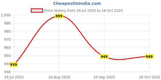amazon.in Super GEC CCS Copper 2 Core Flat Wire, 64 Meter Length, FR PVC Insulated, 1100V Rated, High Strength, Flexible & Durable Wire for Lighting, Fans, Home, Office & Small Appliance Wiring (1.5 sq/mm) Price History Graph from 29 Jul 2025 to 17 Oct 2025