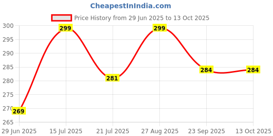 amazon.in super gec Flexible Twisted Aluminum Wire Double Core 90 Meter (10/76, Red&Black) super gec Price History Graph from 29 Jun 2025 to 12 Oct 2025