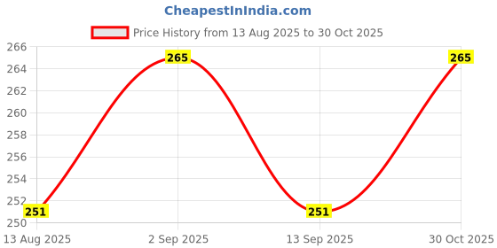 amazon.in Super GEC Multi Purpose Iron Press Power Cord | 3 Pin Top 6A 250V | 100% Pure Copper Wire | Suitable for Iron Presses, Kitchen appliances, Power Tools, and More. (2.25M Blue) Price History Graph from 13 Aug 2025 to 30 Oct 2025