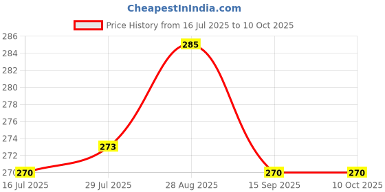 amazon.in Super GEC Multi Purpose Iron Press Power Cord | 3 Pin Top 6A 250V | 100% Pure Copper Wire | Suitable for Iron Presses, Kitchen appliances, Power Tools, and More. (2.7M White) Price History Graph from 16 Jul 2025 to 10 Oct 2025