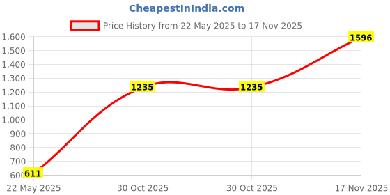amazon.in Super Glue Corp. 15175-12 Super Glue Single Use Minis- 12 Packs of 5 each Price History Graph from 22 May 2025 to 17 Nov 2025