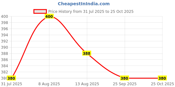 amazon.in organomagic Super Grow | Organic Manure for robust vegetative growth | 1 kg organomagic Price History Graph from 31 Jul 2025 to 24 Oct 2025