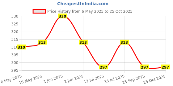 amazon.in generic Super Health Muscle Activation Capsules, 50 Capsules, Original generic Price History Graph from 6 May 2025 to 25 Oct 2025