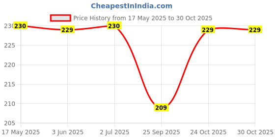 amazon.in d2c Super Heroes Batman Stickers - Pack of 43 Glitter Finish Waterproof Stickers for Laptop, Journal, Scrapbook, Diary, Guitar, Mobile d2c Price History Graph from 17 May 2025 to 30 Oct 2025