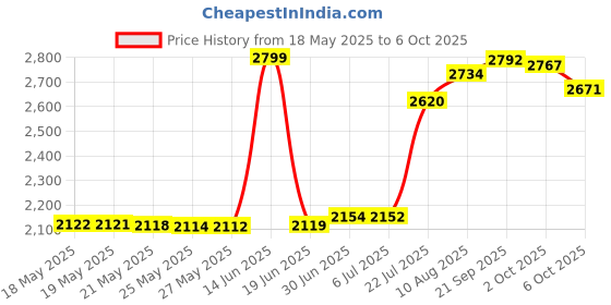 amazon.in Super High Magnifying Compact Mirror Price History Graph from 18 May 2025 to 6 Oct 2025