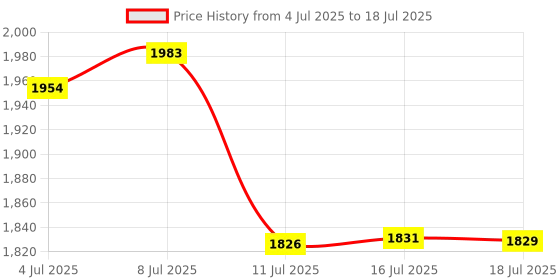 amazon.in Super Impulse World's Coolest & Smallest Polaroid Price History Graph from 4 Jul 2025 to 16 Jul 2025