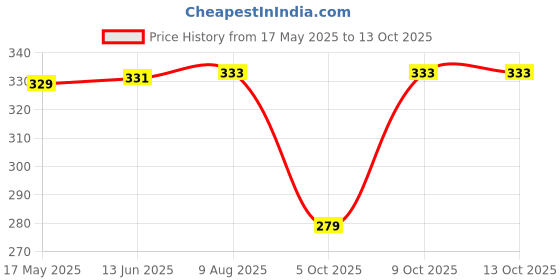 amazon.in super joy Mixer Grinder Chutney Jar, 300ml, suitable for Bajaj, Havells, Crompton, Lifelong, Usha, Sumeet, Singer, Sunflame and others super joy Price History Graph from 17 May 2025 to 9 Oct 2025