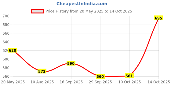 amazon.in Super Kids Pro Multi | Multivitamin Syrup for Kids (2-13 yrs) | 15 Essential Vitamins & Minerals | Raw Honey Sweetened | No Sugar, No Colours | 275ML Price History Graph from 20 May 2025 to 14 Oct 2025