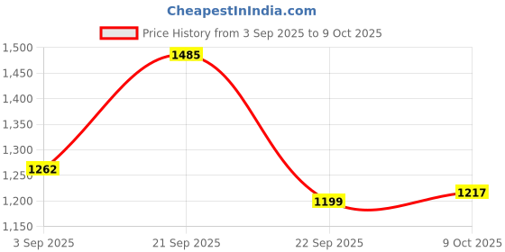 amazon.in Super Kids Pro Proteins | Natural Protein Supplement for Kids (2-13yrs) | Whey, Pea, Rice & Soy Blend | Cow Colostrum Enriched | No Sugar, Flavored with Raw Cocoa | 300gm Price History Graph from 3 Sep 2025 to 9 Oct 2025