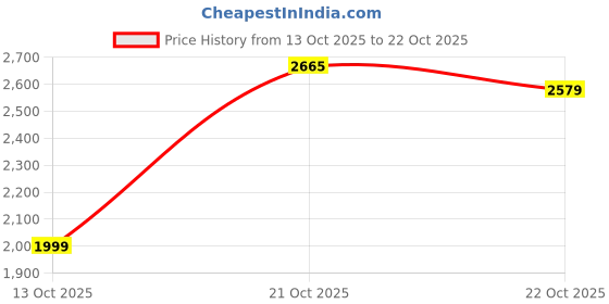 amazon.in aivin Super King Cricket Shoes aivin Price History Graph from 13 Oct 2025 to 22 Oct 2025