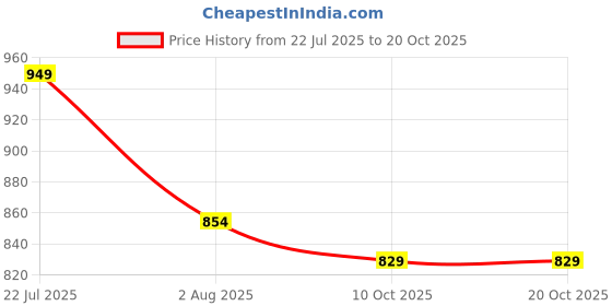 amazon.in Super Long 40" 5 Clips Curly/Wavy High Temperature Synthetic Hair Extension (Brown) Price History Graph from 22 Jul 2025 to 20 Oct 2025