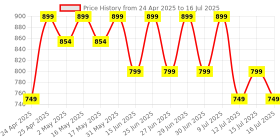 amazon.in blushinsta Super Long Selfie Stick Tripod,Extra-Long Selfie Stick with Large Reinforced Tripod Stand Upto 67 inch/170 cm Wireless Bluetooth Selfie Stick for YouTube Video (LED Light Not Included) blushinsta Price History Graph from 24 Apr 2025 to 16 Jul 2025