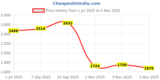 amazon.in Super Loud Solid Brass Hand Call Bell Price History Graph from 1 Jul 2025 to 3 Nov 2025