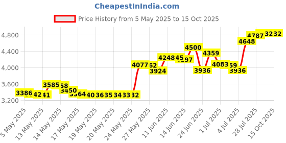 amazon.in SUPER LUBE 11 OZ-CAN Price History Graph from 5 May 2025 to 15 Oct 2025