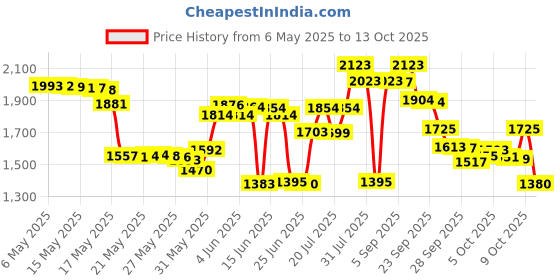 amazon.in Super Lube 51004 Synthetic Oil with PTFE, High Viscosity, 4 oz Bottle super lube Price History Graph from 6 May 2025 to 13 Oct 2025