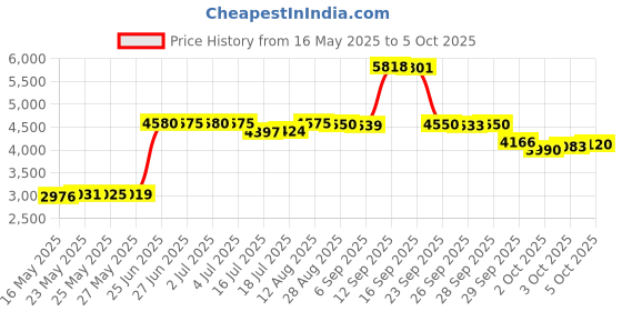 amazon.in Super Lube Synthetic Grease Price History Graph from 16 May 2025 to 5 Oct 2025